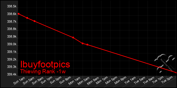Last 7 Days Graph of Ibuyfootpics