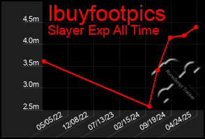 Total Graph of Ibuyfootpics