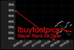 Total Graph of Ibuyfootpics