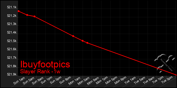 Last 7 Days Graph of Ibuyfootpics