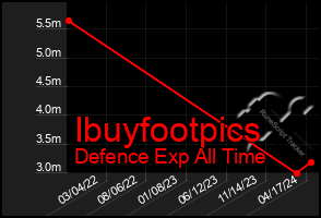 Total Graph of Ibuyfootpics