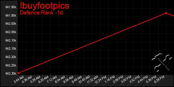 Last 24 Hours Graph of Ibuyfootpics