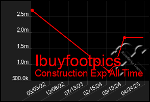 Total Graph of Ibuyfootpics