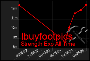 Total Graph of Ibuyfootpics