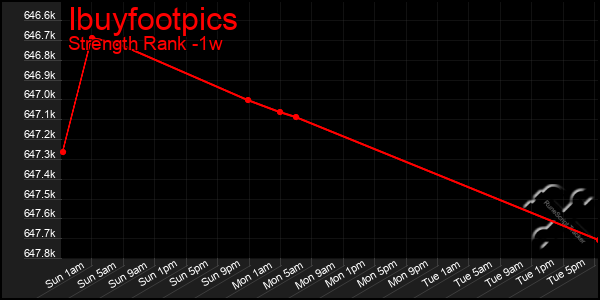 Last 7 Days Graph of Ibuyfootpics