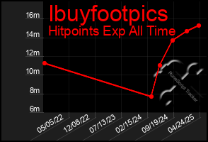 Total Graph of Ibuyfootpics