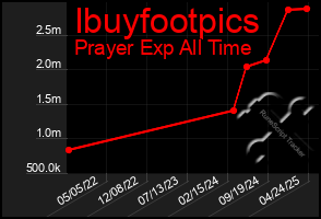 Total Graph of Ibuyfootpics