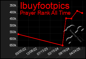 Total Graph of Ibuyfootpics