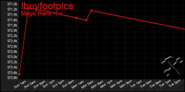 Last 7 Days Graph of Ibuyfootpics