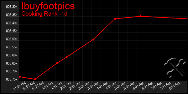 Last 24 Hours Graph of Ibuyfootpics