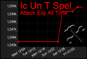 Total Graph of Ic Un T Spel