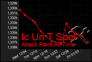 Total Graph of Ic Un T Spel