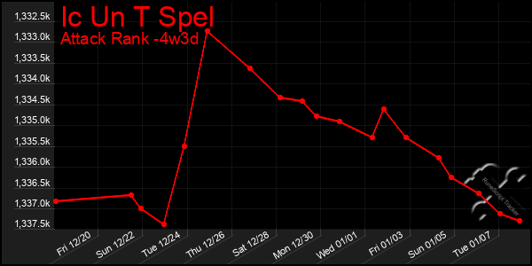 Last 31 Days Graph of Ic Un T Spel