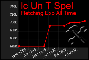 Total Graph of Ic Un T Spel