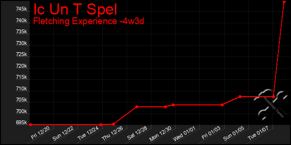 Last 31 Days Graph of Ic Un T Spel