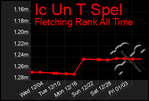 Total Graph of Ic Un T Spel