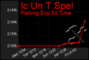 Total Graph of Ic Un T Spel