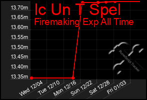 Total Graph of Ic Un T Spel