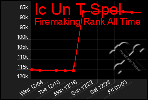 Total Graph of Ic Un T Spel