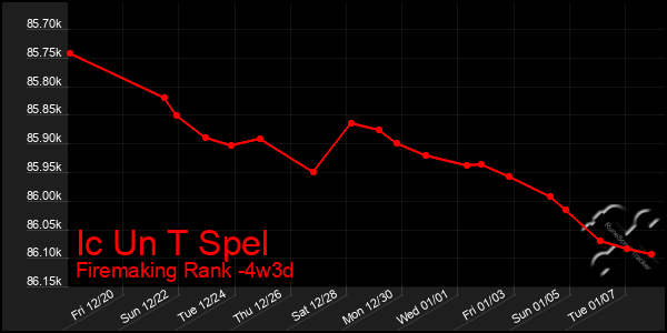 Last 31 Days Graph of Ic Un T Spel