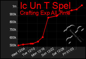 Total Graph of Ic Un T Spel