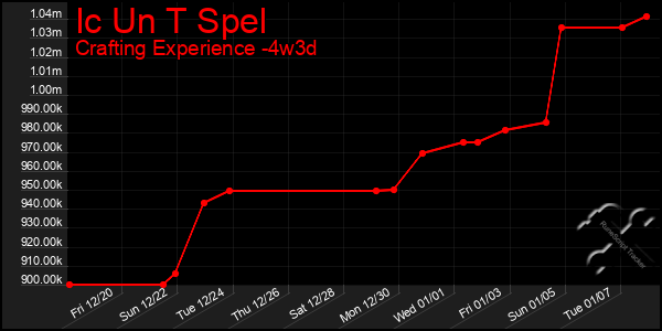 Last 31 Days Graph of Ic Un T Spel