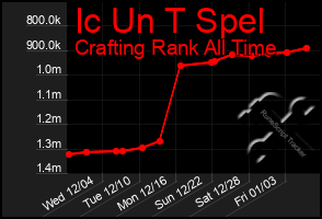 Total Graph of Ic Un T Spel