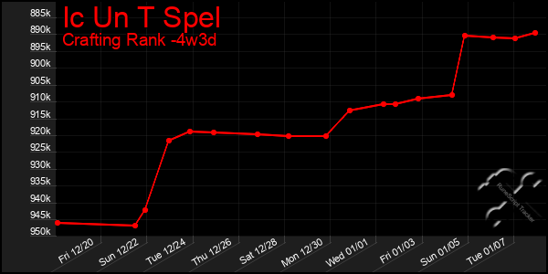 Last 31 Days Graph of Ic Un T Spel