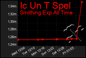 Total Graph of Ic Un T Spel