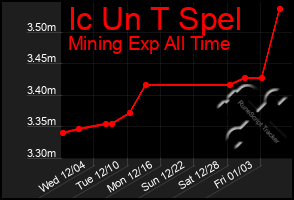 Total Graph of Ic Un T Spel