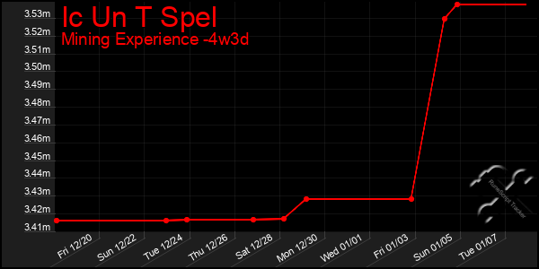 Last 31 Days Graph of Ic Un T Spel