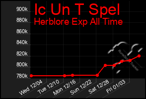 Total Graph of Ic Un T Spel