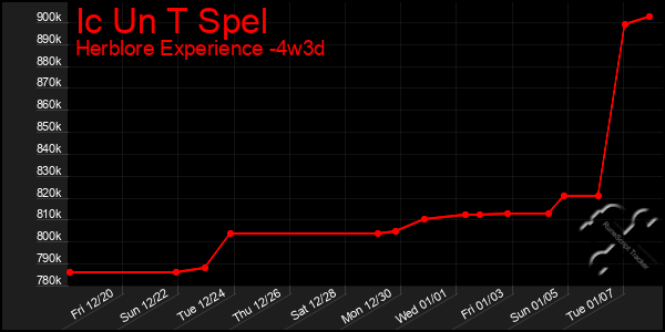 Last 31 Days Graph of Ic Un T Spel