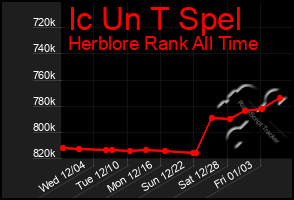 Total Graph of Ic Un T Spel