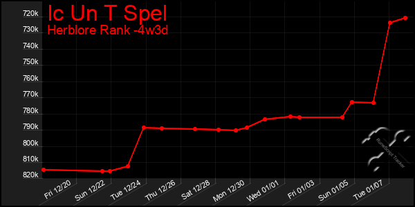 Last 31 Days Graph of Ic Un T Spel