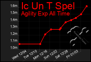 Total Graph of Ic Un T Spel