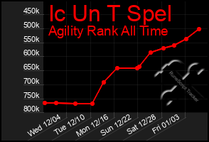 Total Graph of Ic Un T Spel