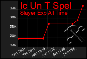 Total Graph of Ic Un T Spel