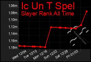 Total Graph of Ic Un T Spel