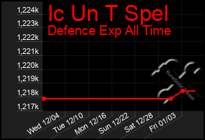 Total Graph of Ic Un T Spel