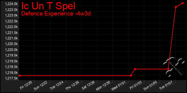 Last 31 Days Graph of Ic Un T Spel