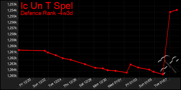 Last 31 Days Graph of Ic Un T Spel