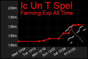 Total Graph of Ic Un T Spel