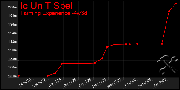 Last 31 Days Graph of Ic Un T Spel