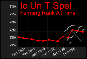 Total Graph of Ic Un T Spel