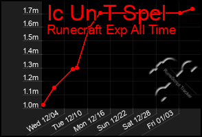 Total Graph of Ic Un T Spel