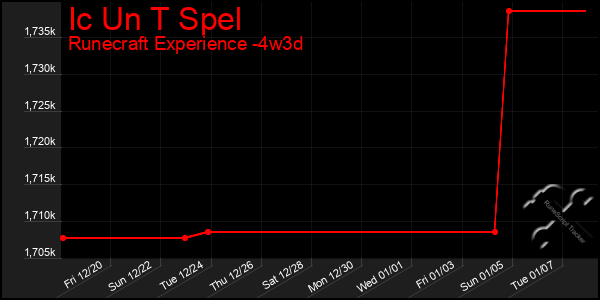 Last 31 Days Graph of Ic Un T Spel