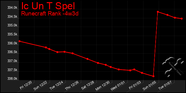 Last 31 Days Graph of Ic Un T Spel