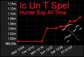 Total Graph of Ic Un T Spel