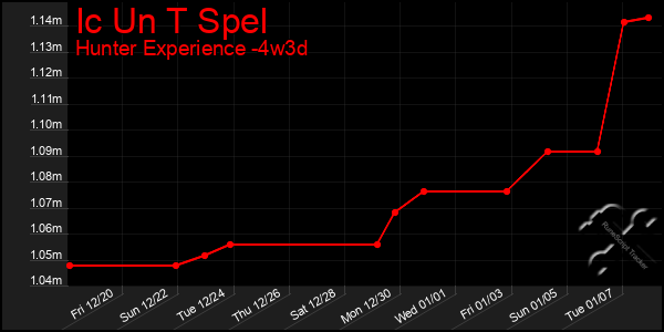 Last 31 Days Graph of Ic Un T Spel